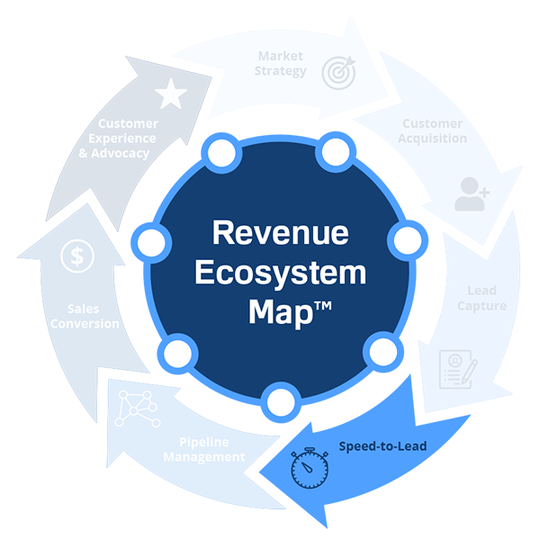 Revenue Ecosystem Map Speed-To-Lead