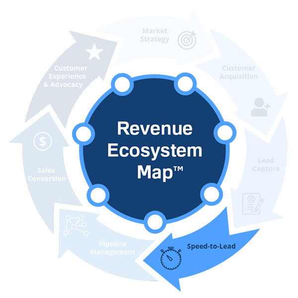 Revenue Ecosystem Map Speed-To-Lead