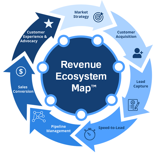 Revenue Ecosystem Map™ showing 7 stages of a revenue system