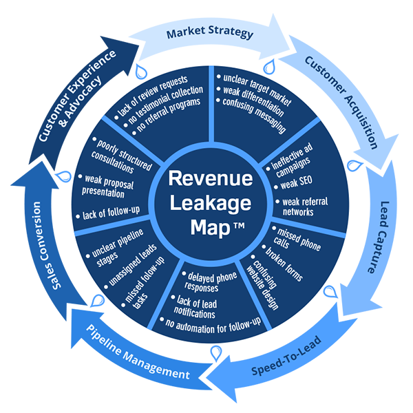 Revenue Leakage Map™