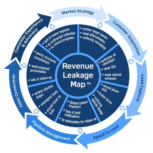 Revenue Leakage Map™