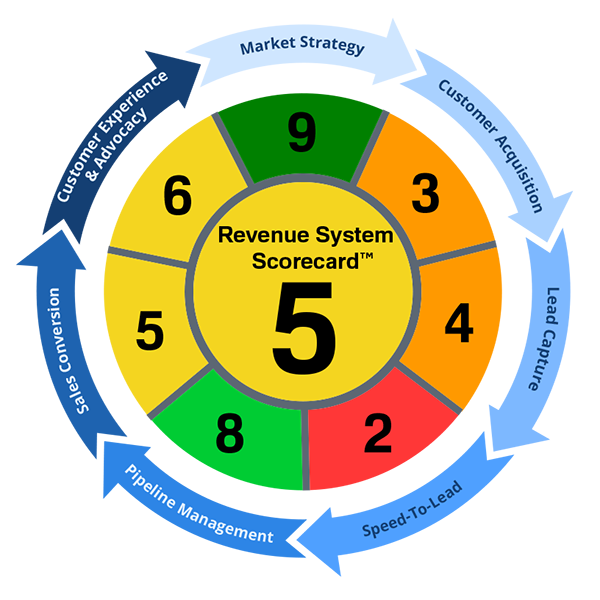 Revenue System Scorecard™