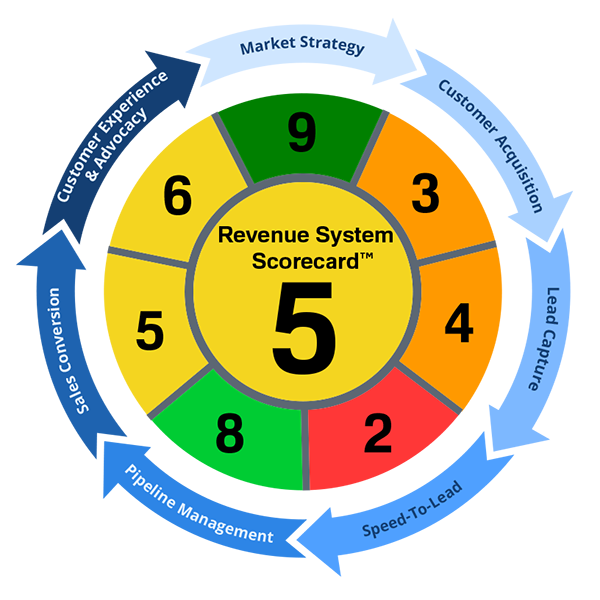 Revenue System Scorecard™