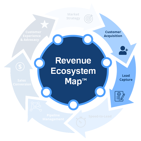 Revenue Ecosystem Map Customer Acquisition and Lead Capture