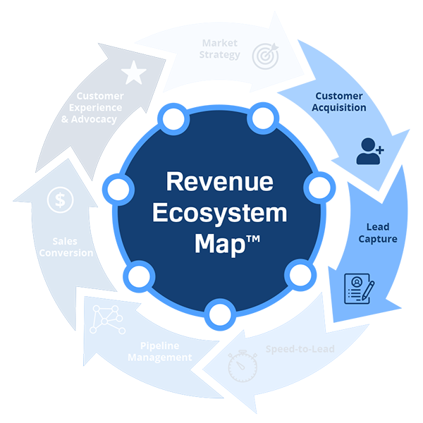 Revenue Ecosystem Map Customer Acquisition and Lead Capture
