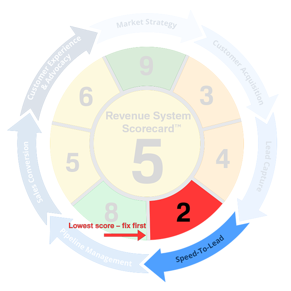 Revenue System Scorecard™ with Measurement → Clarity → Decisions