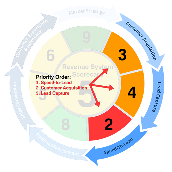 Revenue System Scorecard™ with priority matrix overlay.
