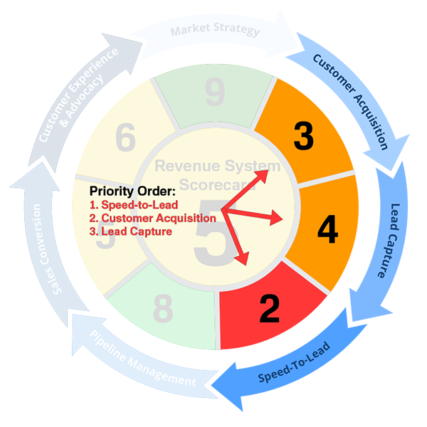 Revenue System Scorecard™ with priority matrix overlay.
