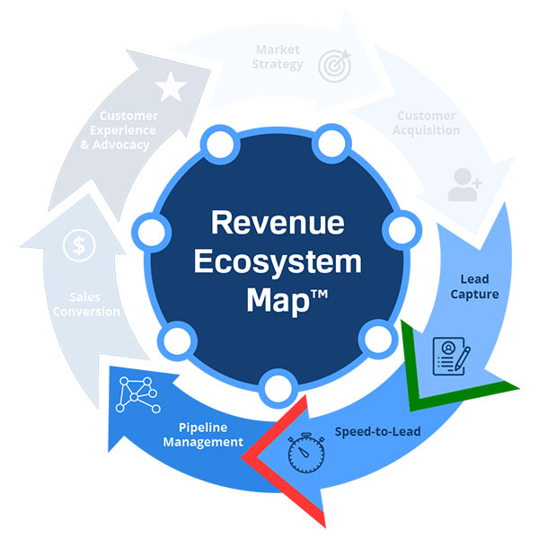 Revenue Ecosystem Map™ with warning arrows showing unintended consequences.