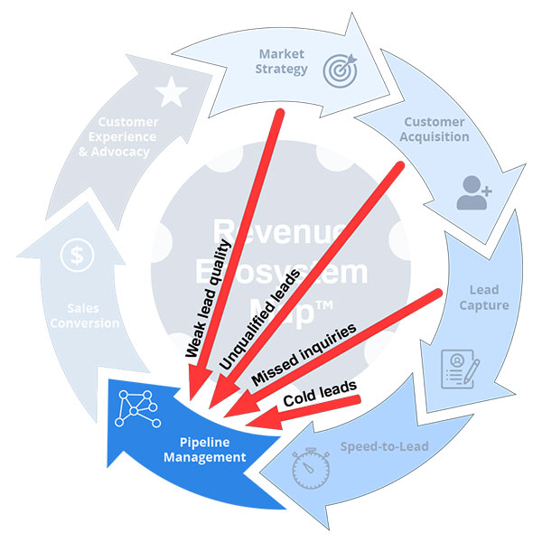 Pipeline segment of Revenue Leakage Map™ with arrows pointing in from earlier stages.