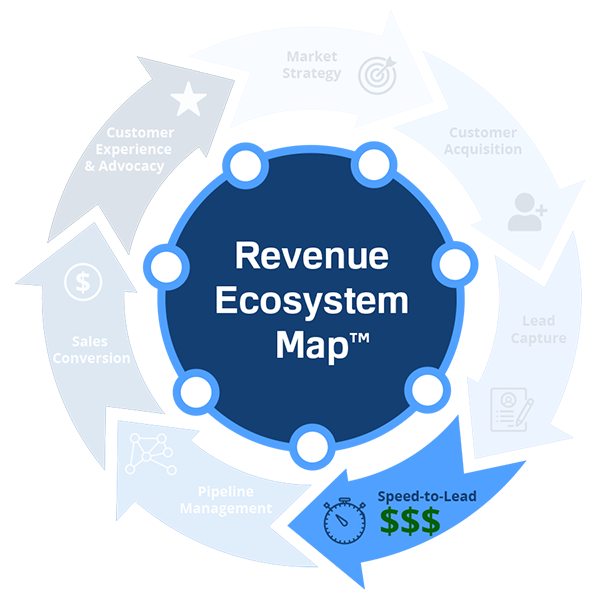 Speed-to-Lead segment of Revenue Leakage Map™ with dollar signs and stopwatch icon.
