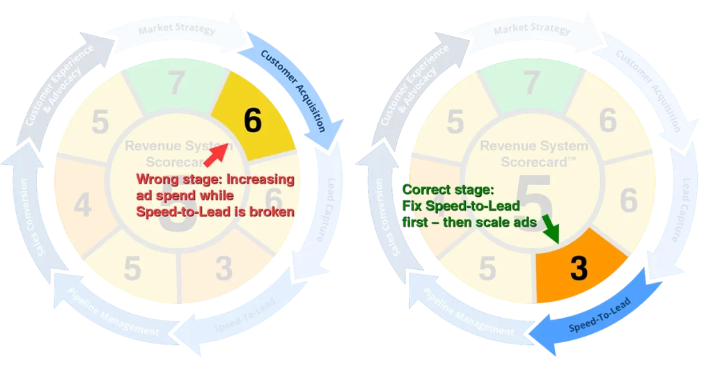 Revenue System Scorecard™ correct fix