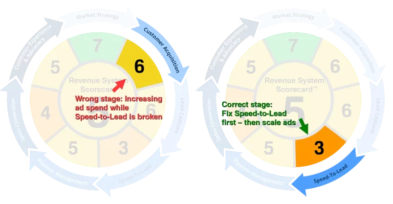 Revenue System Scorecard™ correct fix