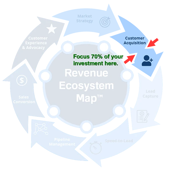 Revenue Ecosystem Map™ with arrows pointing to Customer Acquisition ‘Focus 70% here.'