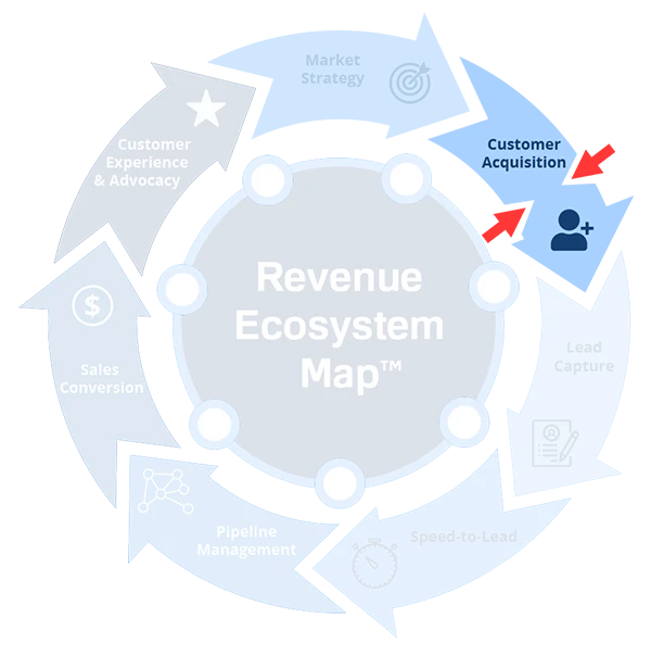Revenue Ecosystem Map™ Customer Acquisition bottleneck