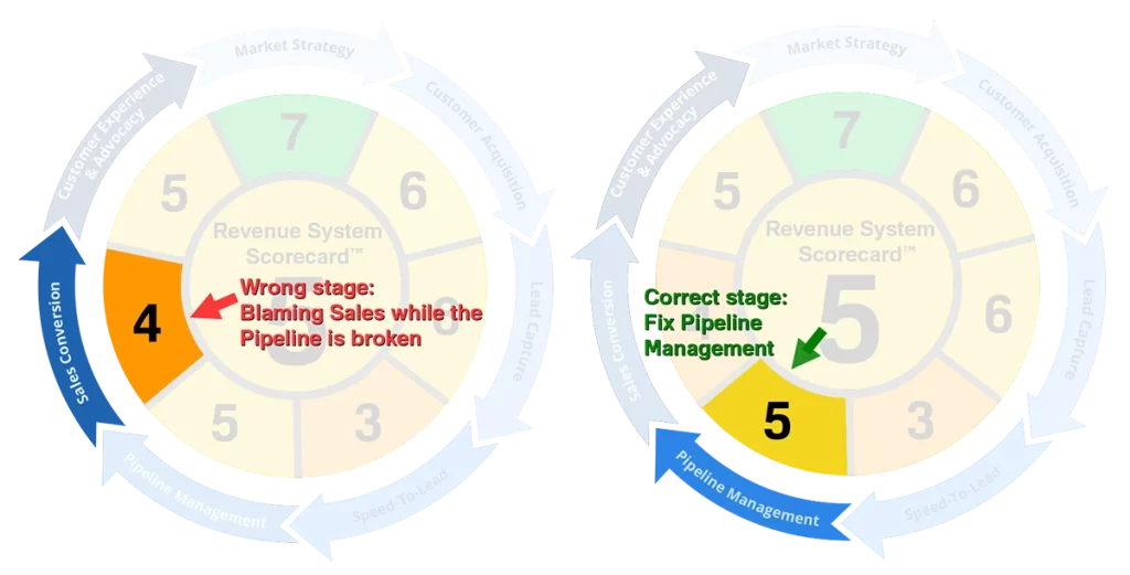 Revenue System Scorecard™ correct fix