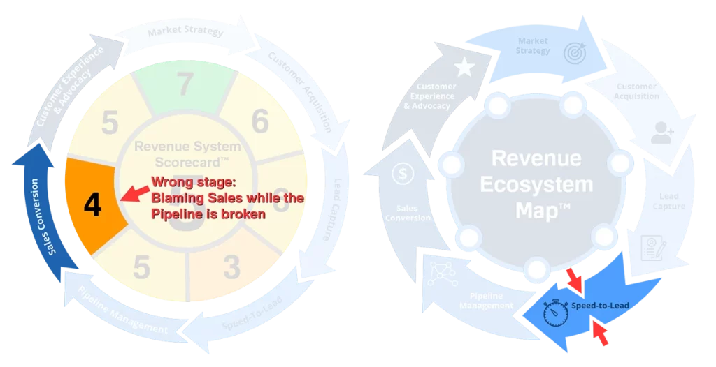Comparison graphic: Scaling the wrong stage (waste) vs fixing the bottleneck then scaling (growth).