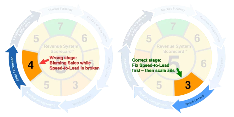 Revenue System Scorecard™ correct fix